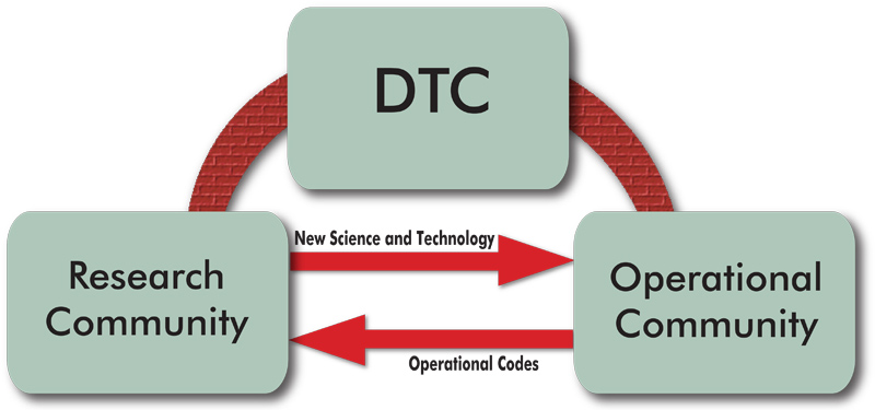 DTC的基本目的-显示研究和操作之间桥梁的图表