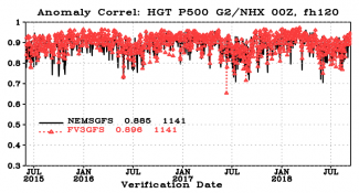 500 hPa day 5 anomaly correlation scores