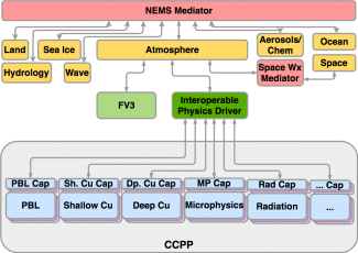 The CCPP within the system architecture planned for NOAA's Next Generation Global Prediction System