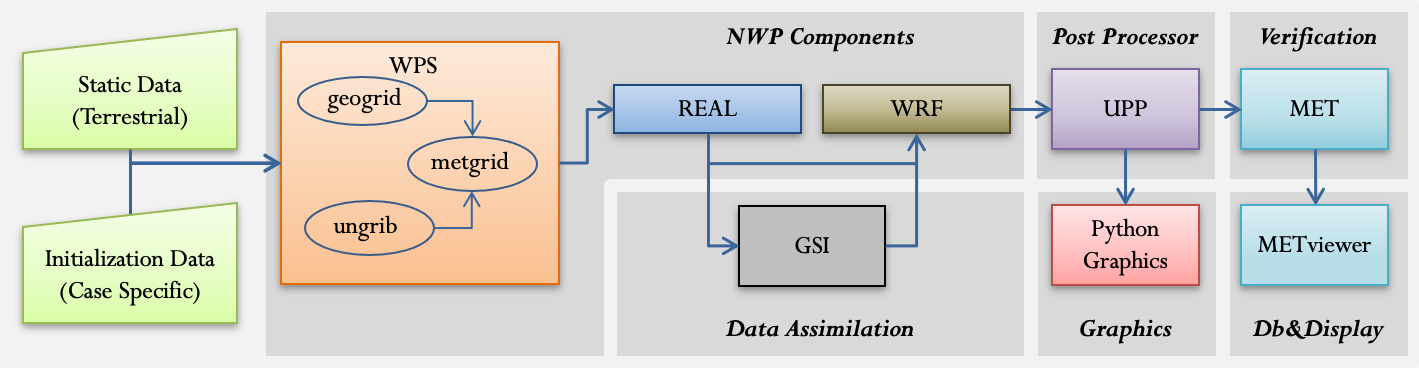 DTC NWP Flow