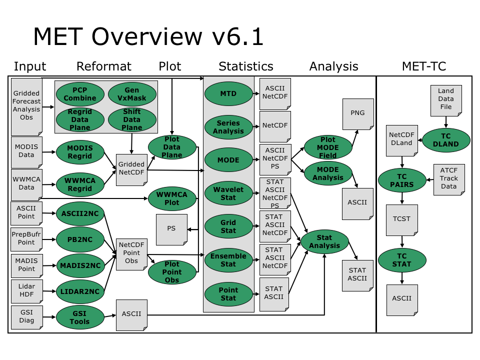 Figure 1: Flowchart representation of METv6.1 structure. Green areas represent executables, while gray represent data.