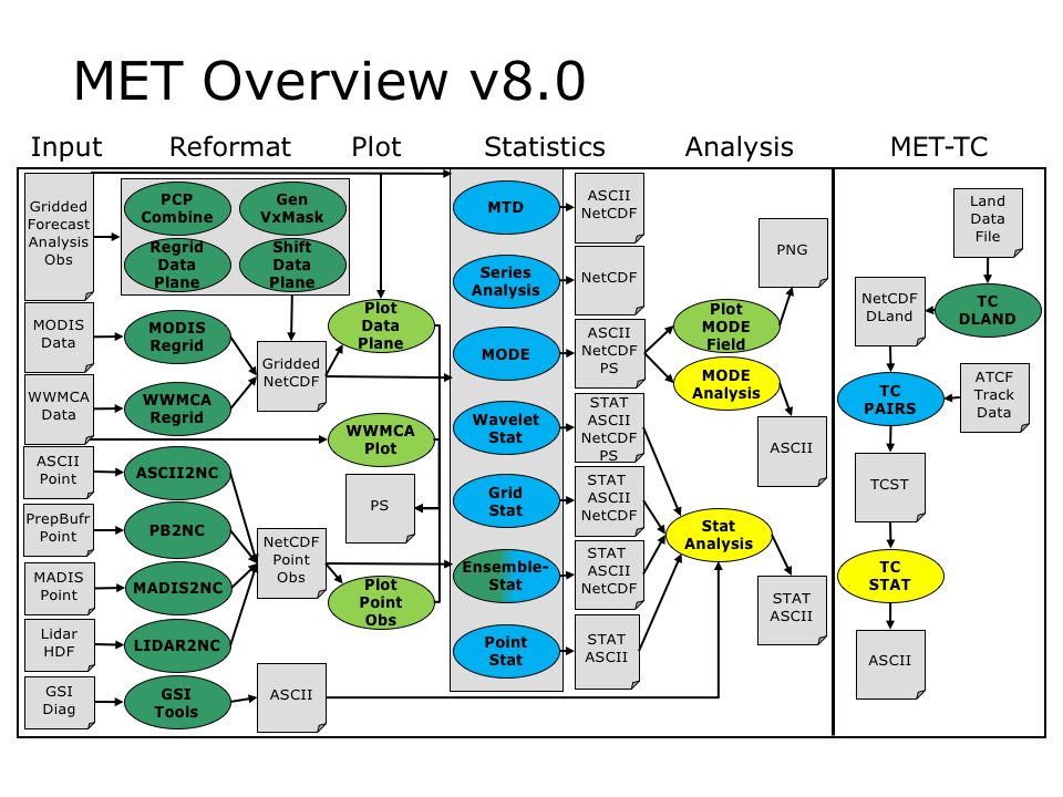 Flowchart representation of METv8.0 structure. Green areas represent executables, while gray represent data.