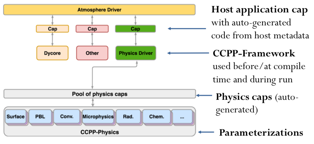 CCPP Architecture