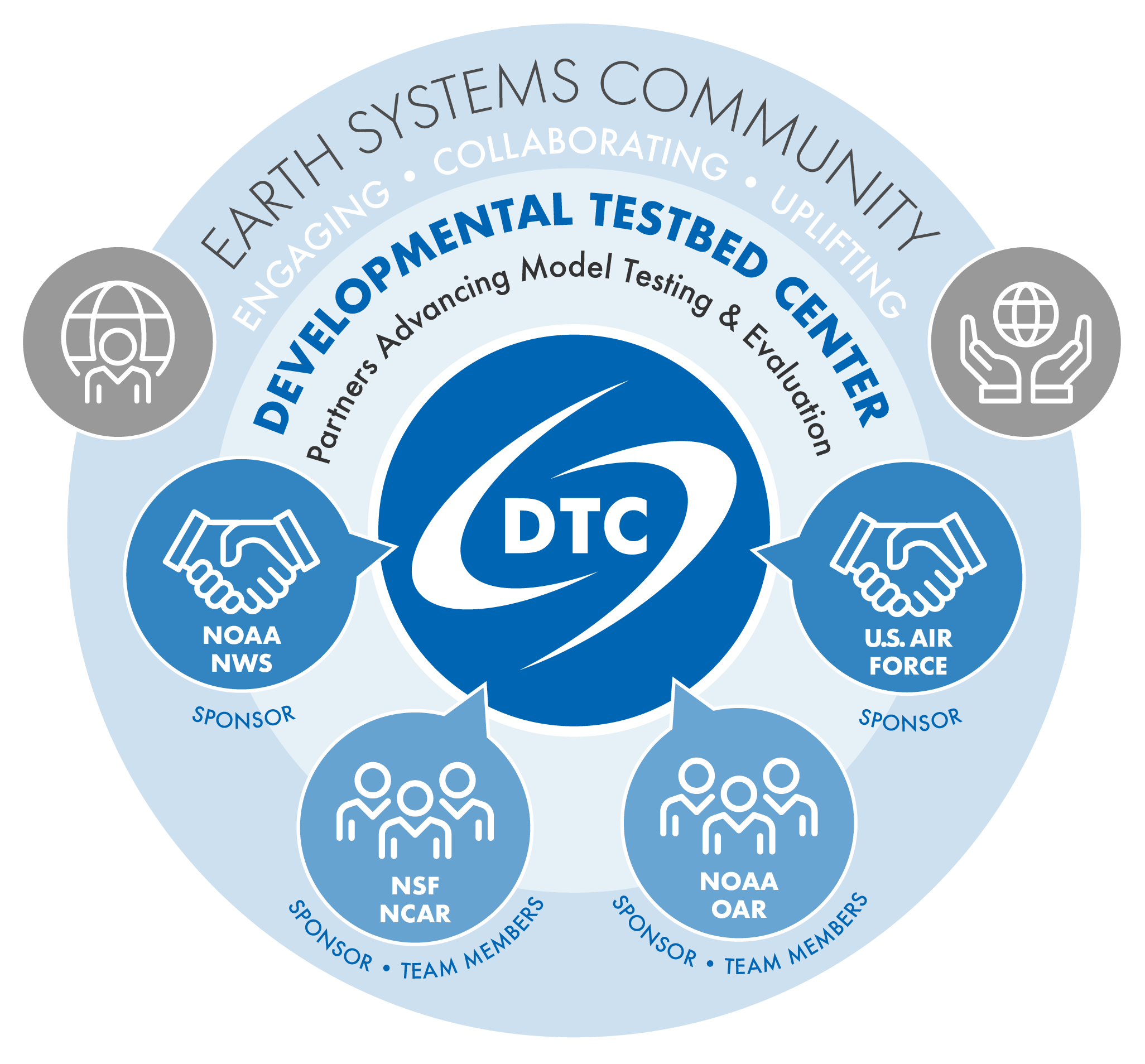 The DTC: Teamwork - Collaboration - Partnership. We work with sponsors NOAA and U.S. Air Force as well as team members/sponsors NSF NCAR and NOAA OAR.