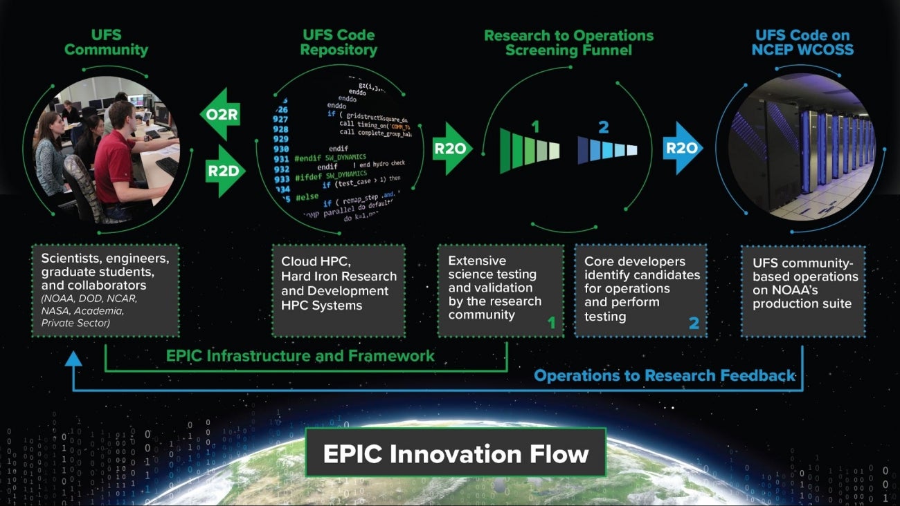 An EPIC Journey Toward Open Innovation and Development to Advance ...