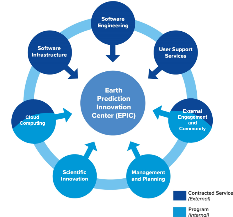 An EPIC Journey Toward Open Innovation and Development to Advance Operational Numerical Weather