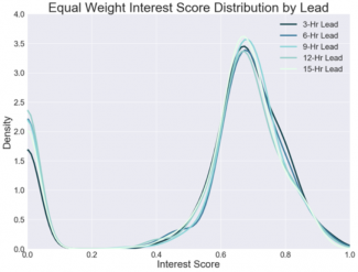 Distribution of interest scores between HRRR