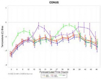 Time series plot of 2m T (C) bias across CONUS domain over the warm season for WRF versions 3.4 (green), 3.4.1 (blue), 3.5 (red), 3.5.1 (orange), and v3.6 (purple). Median values of distribution are plotted with 99% confidence intervals. The gray boxes around forecast hour 30 and 42 correspond to the times shown in next figure.