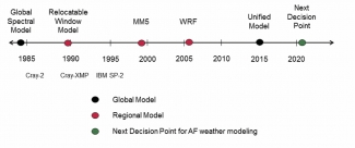 Timeline of Air Force weather model evolution