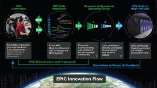 EPICs Innovation Flow Diagram