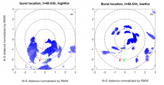Horizontal view of convective burst locations HWRF forecasts of Hurricane Earl (2010) 