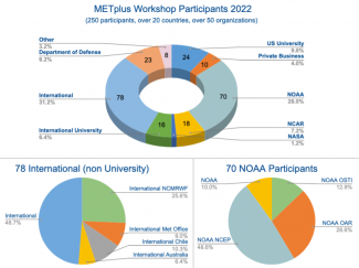 METplus Workshop Participants 2022