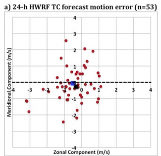 HWRF TC forecast graphic