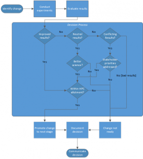 development and testing paradigm diagram