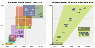 SIMA mid-2010 vs mid-2020