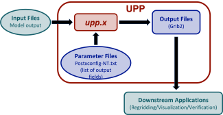 UPP Schematic illustrating a offline workflow