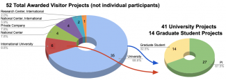  Visitor Projects Since 2010 piechart