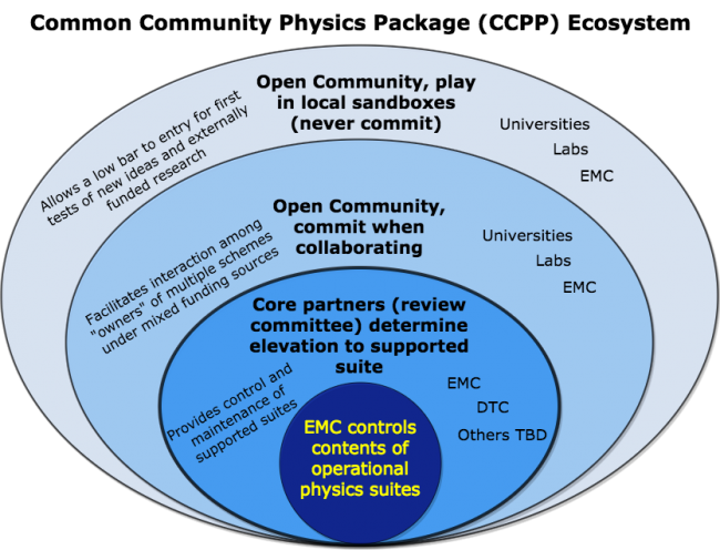 A Forward-looking Virtual Get-together of the CCPP Community | dtcenter.org