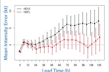  Innovation in HWRF image