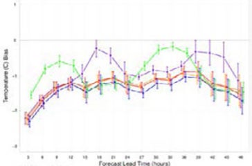 Time series plot of 2m T (C) bias across CONUS domain over the warm season for WRF versions 3.4 (green), 3.4.1 (blue), 3.5 (red), 3.5.1 (orange), and v3.6 (purple). Median values of distribution are plotted with 99% confidence intervals. The gray boxes around forecast hour 30 and 42 correspond to the times shown in next figure.