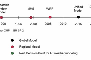 Timeline of Air Force weather model evolution