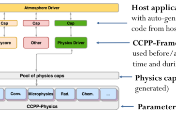 CCPP Architecture 