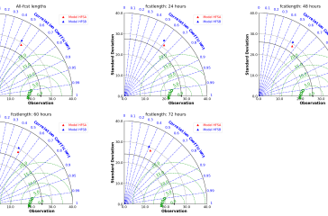 Figure 4. Taylor diagrams for hurricane Lee at different forecast lengths. Red triangle indicates HFSA and blue HFSB. 