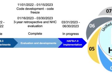 HAFS development timeline diagram