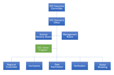 The Developmental Testbed Center (DTC) was established in 2003 with a mission to facilitate research to operation transitions in regional Numerical Weather Prediction (NWP).