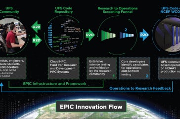 EPICs Innovation Flow Diagram