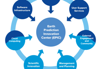EPICs Seven Investment Areas