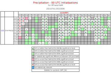 Figure 1. Scorecard of Gilbert Skill Score (GSS) for 3-h accumulated precipitation