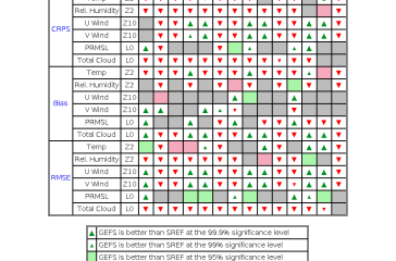 Figure 2. Scorecard of Continuous Ranked Probability Score (CRPS), bias, and root-mean squared-error 