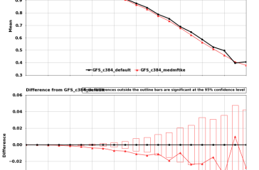 Figure 2: Anomaly Correlation of geopotential height (500 hPa) for September 2022 GFS runs using default (black) and modified (red) EDMF-TKE PBL physics.