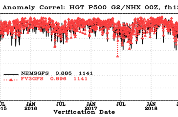 500 hPa day 5 anomaly correlation scores