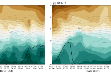 Time-height plot of observed (left) and simulated (right) potential temperature