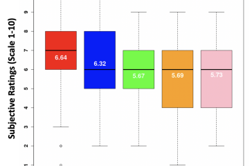 HWT SFEs box and whiskers plot