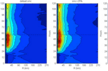 Soil moisture sensitivity plots illustrating the new idealized capability. As soil moisture increases from left to right, the storm intensity increases (contoured values). Courtesy of Subramanian, 2016.