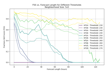Figure 5. Fractions skill score of HFSA and HFSB in their forecast of Hurricane Idalia.
