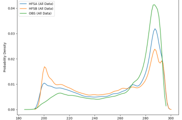 Figure 2 PDF comparison of HFSA, HFSB and observation for storm Idalia.