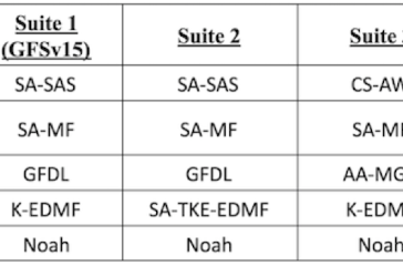 Physics suite test configurations.