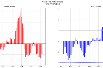 UFS MaKE and MaKI indices plot