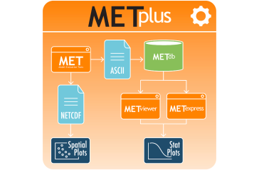 METplus diagram showing METexpress