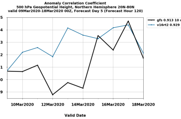 Image created using METplus for the GFSv15 vs GFSv16 500mb anomaly correlation comparison.