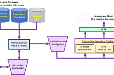 Model Independent Chemistry Module (MICM)