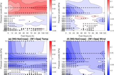 Temperature plots