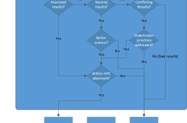 development and testing paradigm diagram
