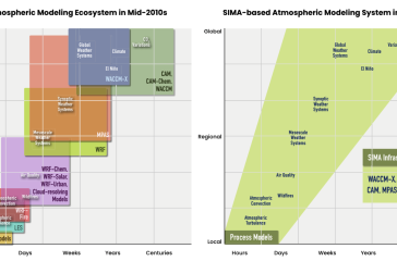 SIMA mid-2010 vs mid-2020
