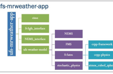UFS MRWeather App