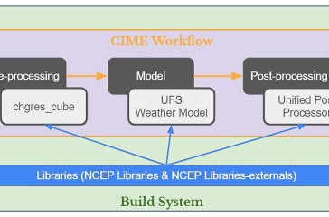 UFS Build diagram 